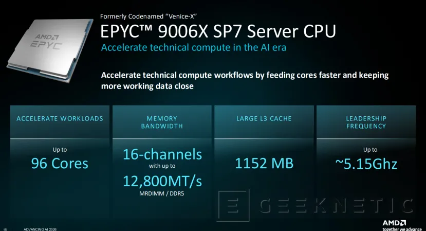 Geeknetic Anatomía de EPYC 9006 "Venice": Cómo la arquitectura Zen 6 y los 256 núcleos superan el doble del rendimiento de Intel y NVIDIA 6