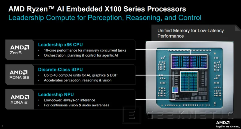 Geeknetic AMD asegura que su Ryzen AI Embedded X100 rinde hasta 3,5 veces más que los chips de Intel para tareas de IA 2