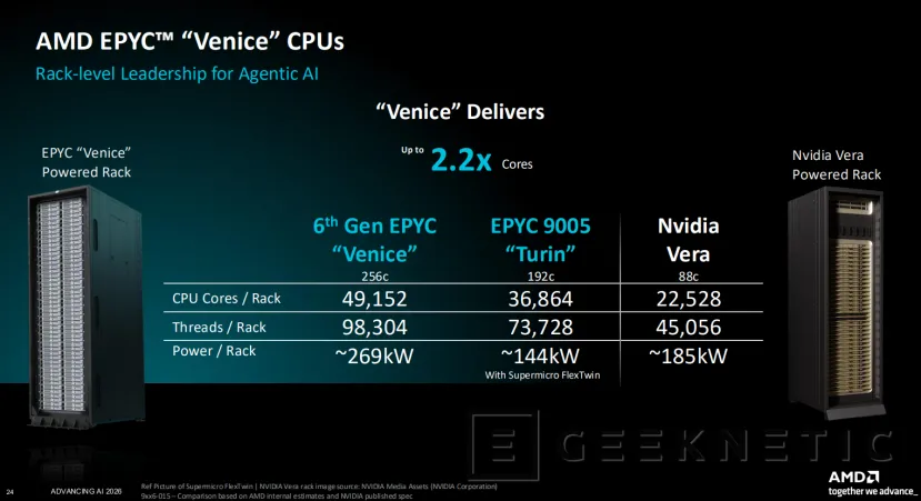 Geeknetic Anatomía de EPYC 9006 "Venice": Cómo la arquitectura Zen 6 y los 256 núcleos superan el doble del rendimiento de Intel y NVIDIA 17