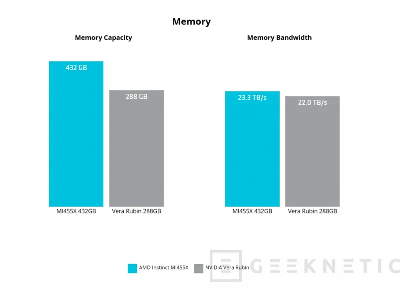 Geeknetic AMD Instinct MI455X: así es CDNA 5, la arquitectura que cuadruplica el rendimiento en IA superando a NVIDIA Vera Rubin 16