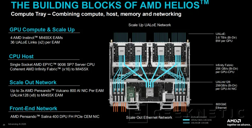 Geeknetic AMD Instinct MI455X: así es CDNA 5, la arquitectura que cuadruplica el rendimiento en IA superando a NVIDIA Vera Rubin 19