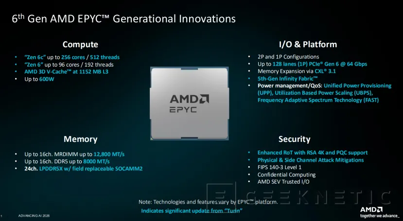 Geeknetic Anatomía de EPYC 9006 "Venice": Cómo la arquitectura Zen 6 y los 256 núcleos superan el doble del rendimiento de Intel y NVIDIA 3