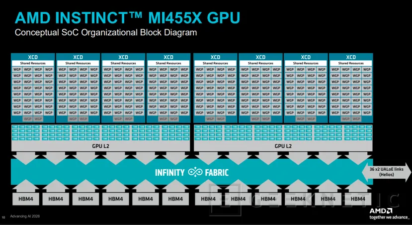 Geeknetic AMD Instinct MI455X: así es CDNA 5, la arquitectura que cuadruplica el rendimiento en IA superando a NVIDIA Vera Rubin 4