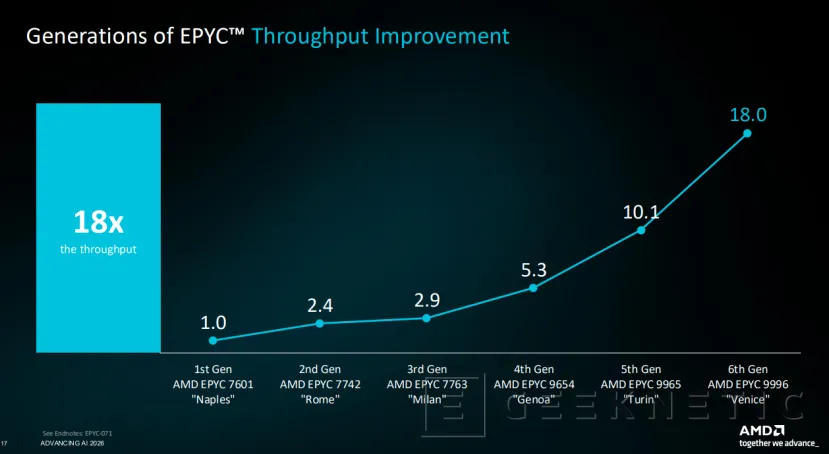 Geeknetic AMD lanza los EPYC 9006 "Venice", su nueva familia de procesadores para servidores con hasta 256 núcleos y arquitectura Zen 6 6
