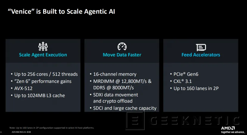 Geeknetic Anatomía de EPYC 9006 "Venice": Cómo la arquitectura Zen 6 y los 256 núcleos superan el doble del rendimiento de Intel y NVIDIA 8