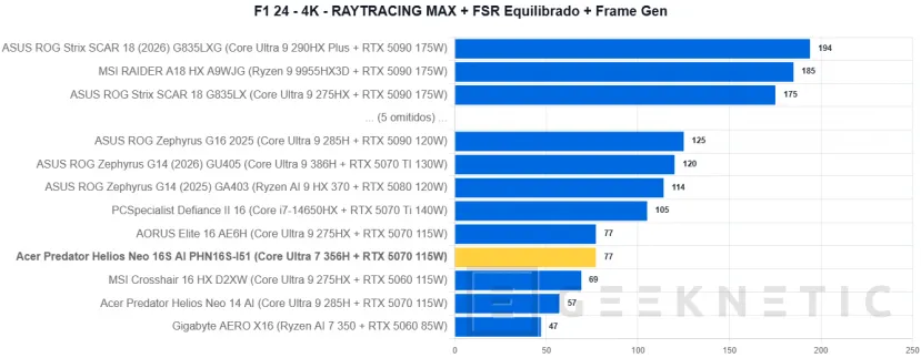 Geeknetic Acer Predator Helios Neo 16S AI PHN16S-I51 Review: un portátil gaming sorprendentemente fino con más de 6 horas de autonomía 36