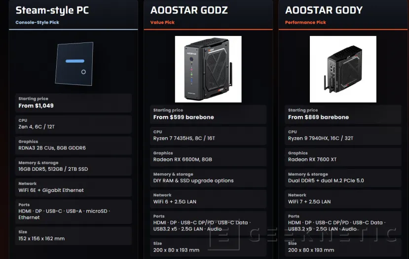 Geeknetic Con Ryzen 9 7940HX y Radeon RX 7600 XT, el Aoostar GODY quiere ser la alternativa PC a la Steam Machine 3