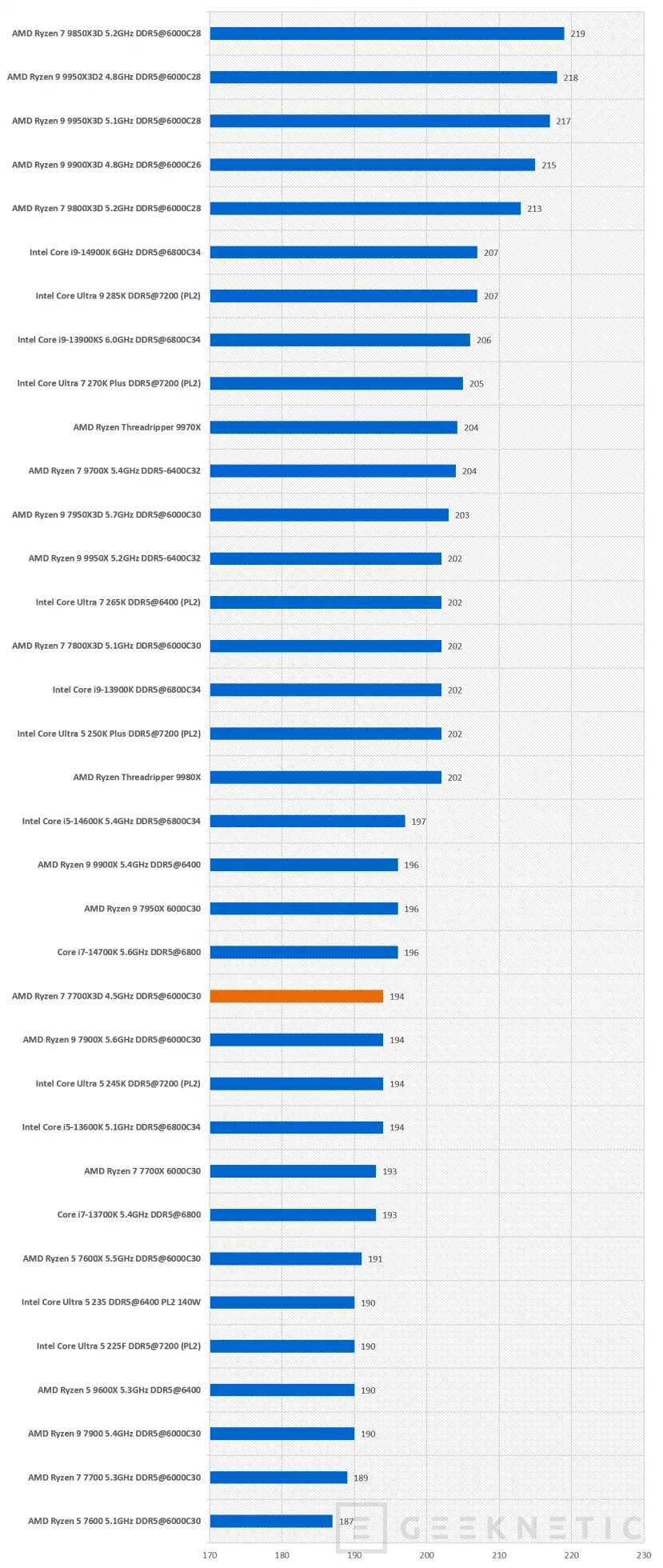 Geeknetic AMD Ryzen 7 7700X3D Review: AMD Ryzen 7 7700X3D, la puerta de entrada al 3D V-Cache en AM5 37
