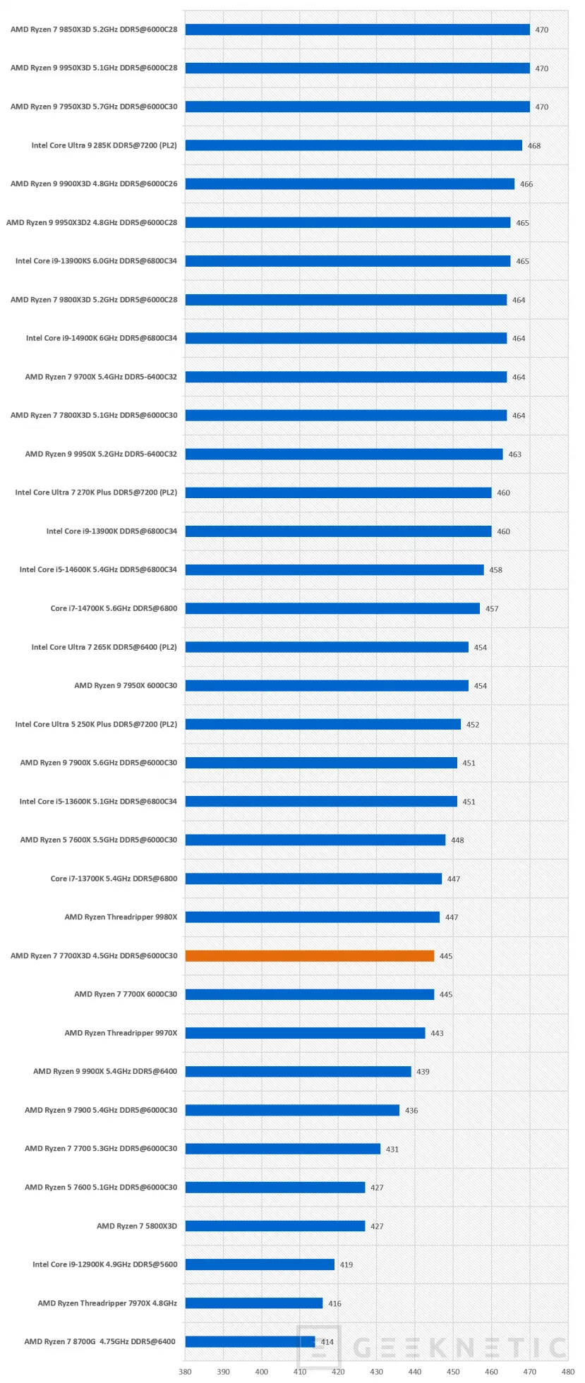 Geeknetic AMD Ryzen 7 7700X3D Review: AMD Ryzen 7 7700X3D, la puerta de entrada al 3D V-Cache en AM5 34
