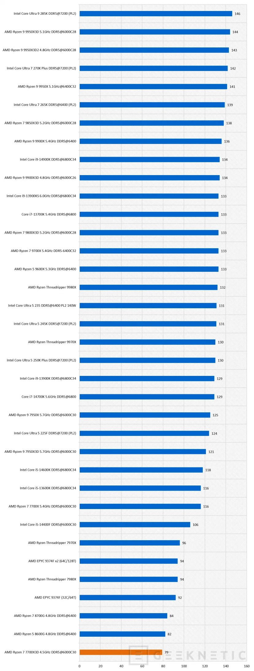 Geeknetic AMD Ryzen 7 7700X3D Review: AMD Ryzen 7 7700X3D, la puerta de entrada al 3D V-Cache en AM5 23