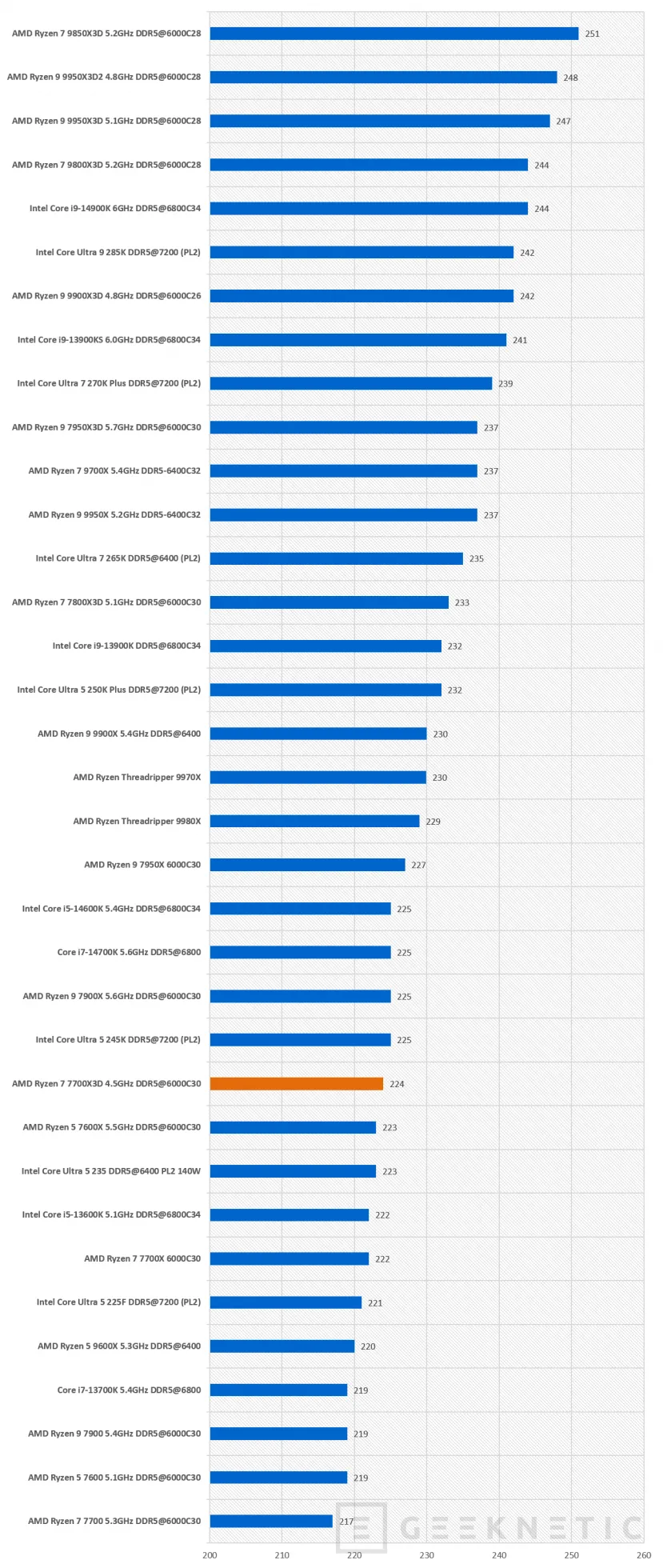 Geeknetic AMD Ryzen 7 7700X3D Review: AMD Ryzen 7 7700X3D, la puerta de entrada al 3D V-Cache en AM5 38