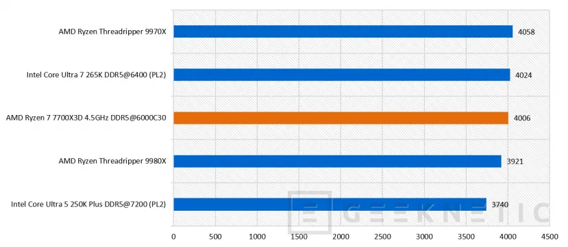 Geeknetic AMD Ryzen 7 7700X3D Review: AMD Ryzen 7 7700X3D, la puerta de entrada al 3D V-Cache en AM5 33