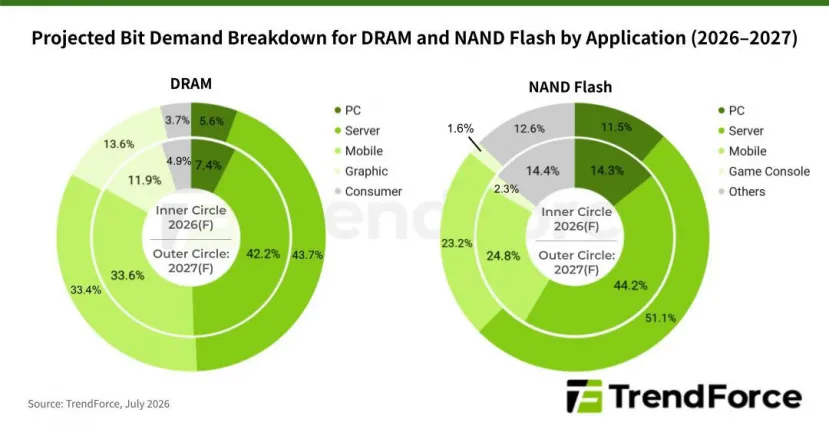 Geeknetic La memoria RAM seguirá siendo escasa y cara en 2027, mientras los SSD por fin empiezan a abaratarse 1