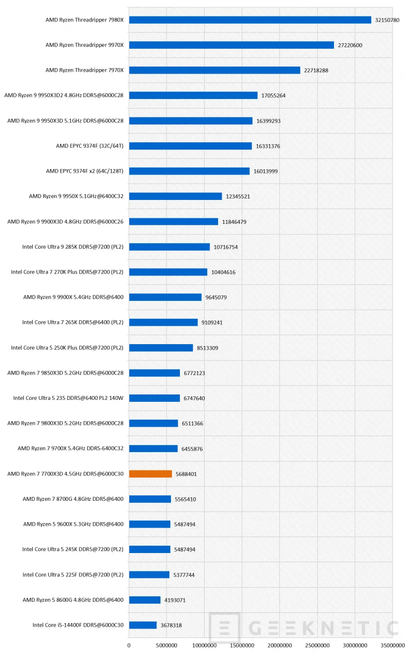 Geeknetic AMD Ryzen 7 7700X3D Review: AMD Ryzen 7 7700X3D, la puerta de entrada al 3D V-Cache en AM5 43