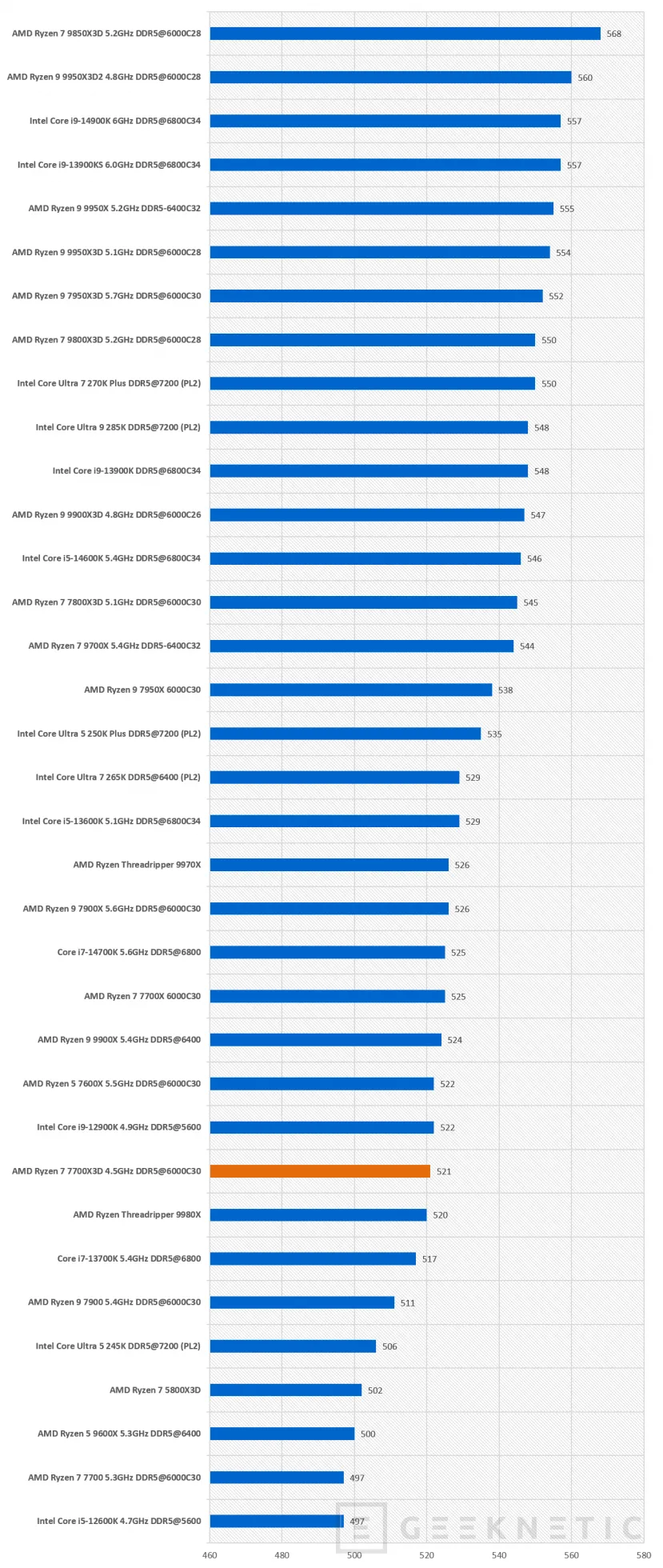 Geeknetic AMD Ryzen 7 7700X3D Review: AMD Ryzen 7 7700X3D, la puerta de entrada al 3D V-Cache en AM5 35