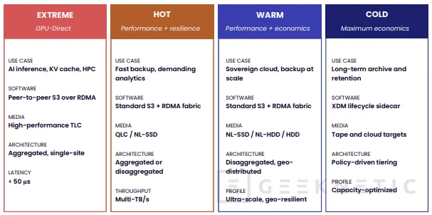 Geeknetic Almacenamiento S3 en tu propio CPD sin depender de AWS ni Wasabi: así lo consigue Scality 2