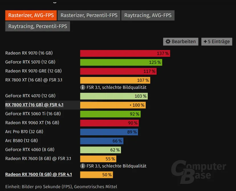 Geeknetic AMD FSR 4.1 llega a las gráficas RX 7000: más calidad visual, pero con hasta un 10 % menos de rendimiento 1
