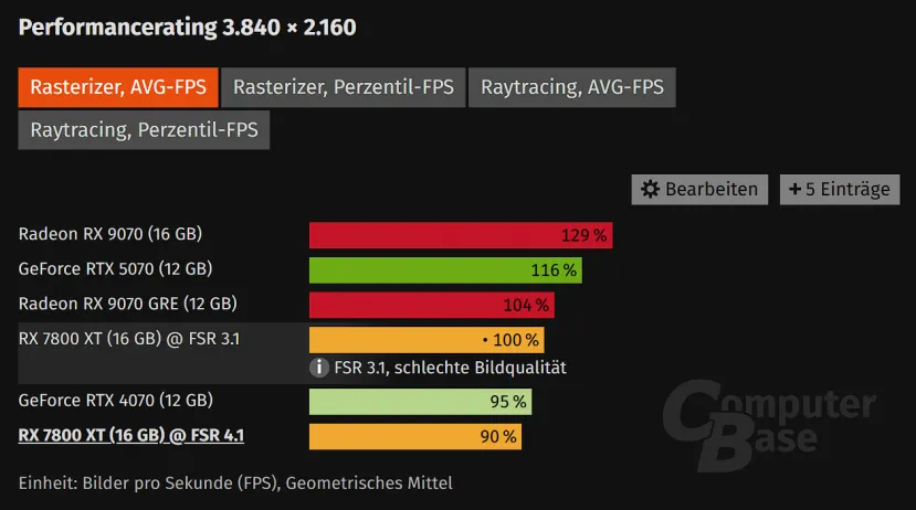 Geeknetic AMD FSR 4.1 llega a las gráficas RX 7000: más calidad visual, pero con hasta un 10 % menos de rendimiento 2