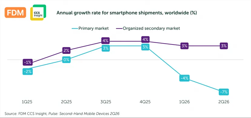 Geeknetic Se espera que el mercado de teléfonos móviles caiga un 12 % este 2026 impulsando las ventas de segunda mano 1