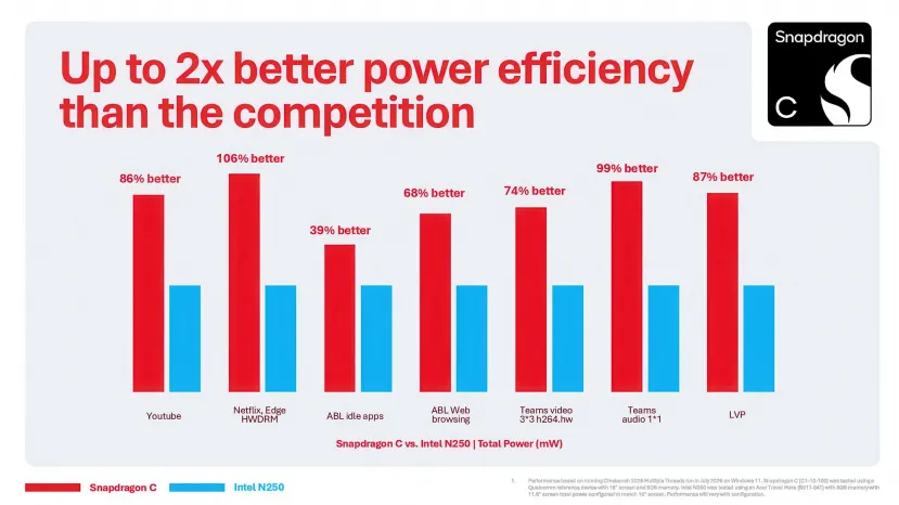 Geeknetic Los portátiles con el Snapdragon C prometen hasta 2,1 veces más eficiencia que los Intel N250 3