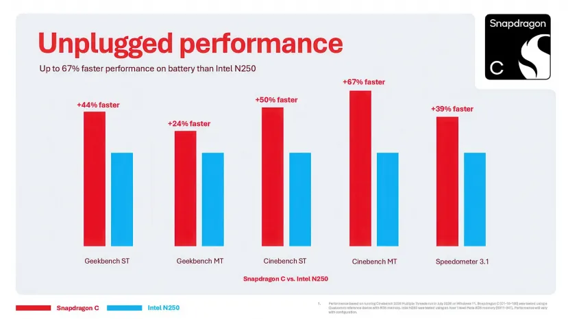 Geeknetic Los portátiles con el Snapdragon C prometen hasta 2,1 veces más eficiencia que los Intel N250 2