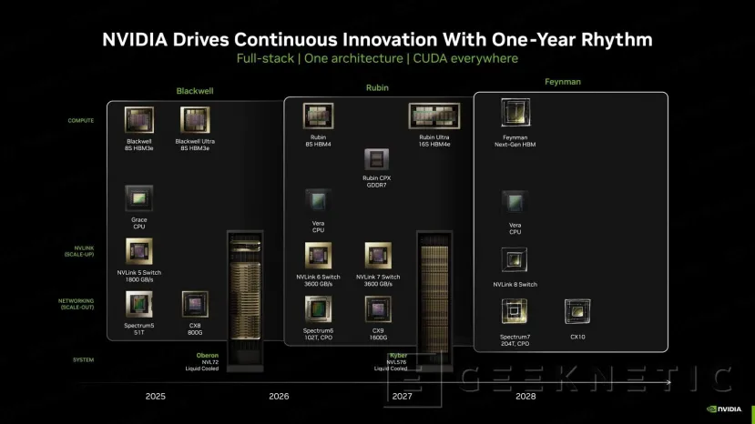 Geeknetic NVIDIA promete superar los 1.000 TB/s de ancho de banda entre GPUs en Feynman gracias a la óptica coempaquetada 1