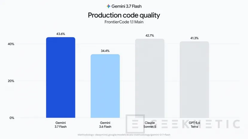 Geeknetic Google lanza Gemini 3.7 Flash tres semanas después de su predecesor y recorta las tarifas de API a la mitad 1