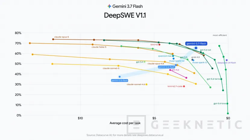 Geeknetic Google lanza Gemini 3.7 Flash tres semanas después de su predecesor y recorta las tarifas de API a la mitad 2