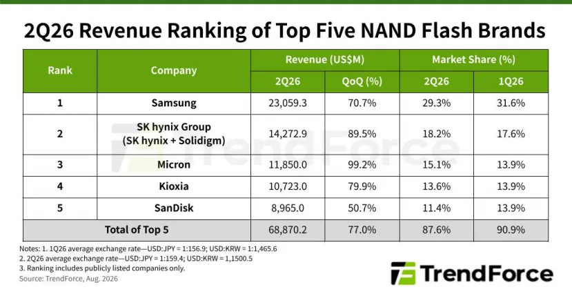 Geeknetic Los ingresos de los principales fabricantes de memoria Flash se disparan un 77 % durante el segundo trimestre 1
