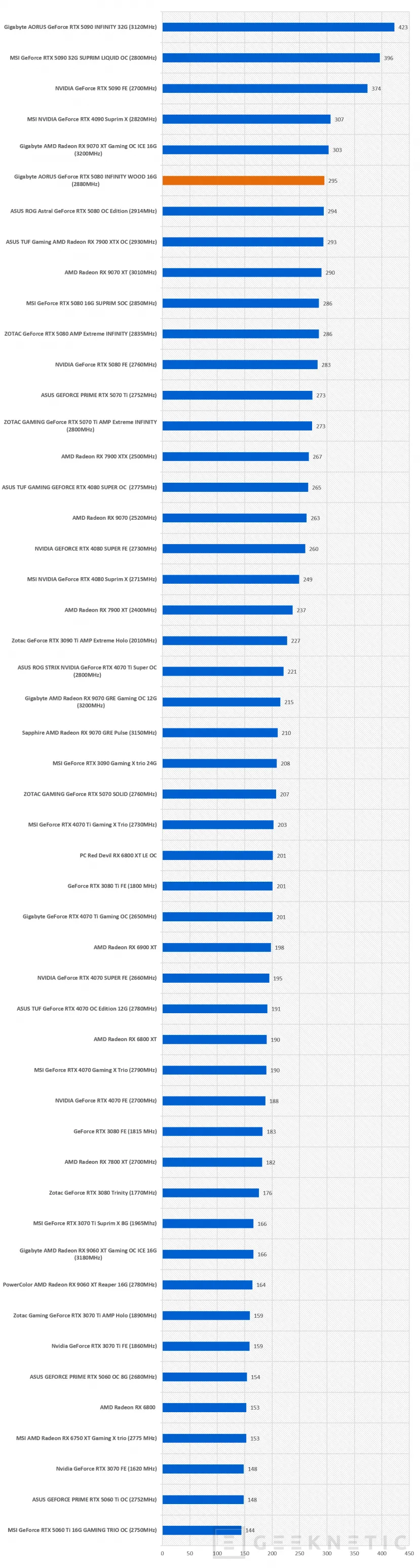 Geeknetic Gigabyte AORUS GeForce RTX 5080 INFINITY WOOD 16G Review: la RTX 5080 más elegante es, a la vez, la más potente de la marca 47