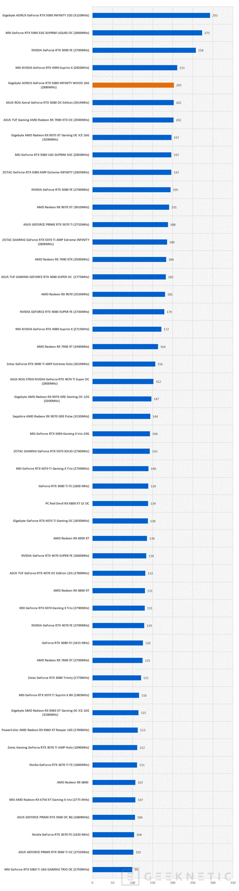 Geeknetic Gigabyte AORUS GeForce RTX 5080 INFINITY WOOD 16G Review: la RTX 5080 más elegante es, a la vez, la más potente de la marca 52