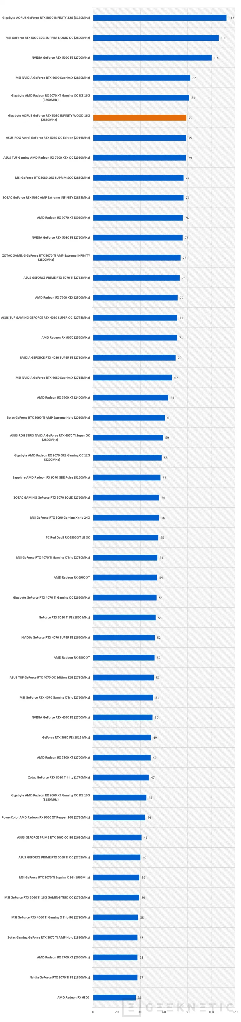 Geeknetic Gigabyte AORUS GeForce RTX 5080 INFINITY WOOD 16G Review: la RTX 5080 más elegante es, a la vez, la más potente de la marca 56