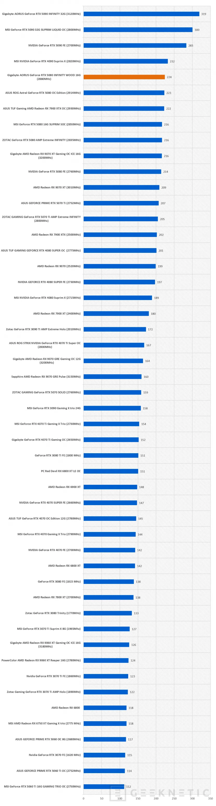 Geeknetic Gigabyte AORUS GeForce RTX 5080 INFINITY WOOD 16G Review: la RTX 5080 más elegante es, a la vez, la más potente de la marca 53