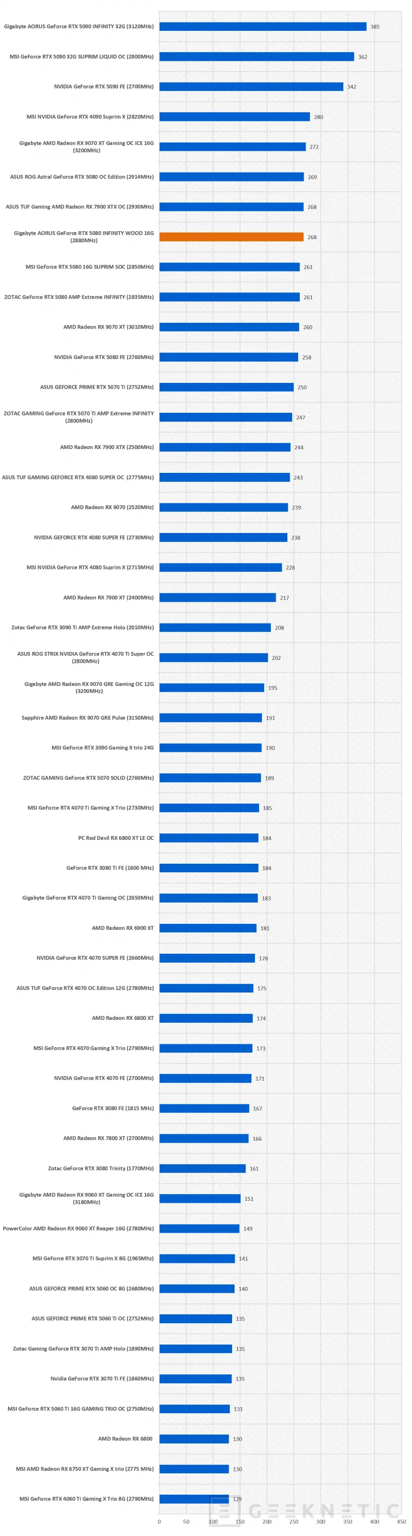 Geeknetic Gigabyte AORUS GeForce RTX 5080 INFINITY WOOD 16G Review: la RTX 5080 más elegante es, a la vez, la más potente de la marca 48
