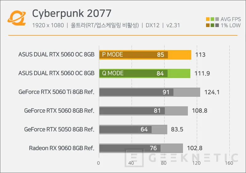 Geeknetic Encuentran una ASUS RTX 5060 con el chip GB205 de la RTX 5070 y ya hay pruebas de rendimiento 1
