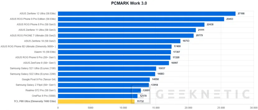 Geeknetic TCL P80 Ultra Review: una pantalla espectacular y una construcción premium, con un procesador que no está a la altura 68