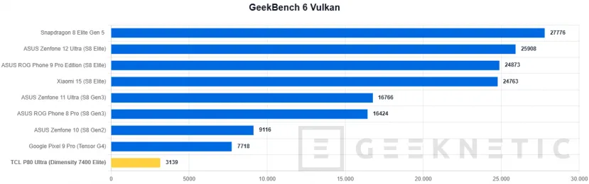 Geeknetic TCL P80 Ultra Review: una pantalla espectacular y una construcción premium, con un procesador que no está a la altura 61
