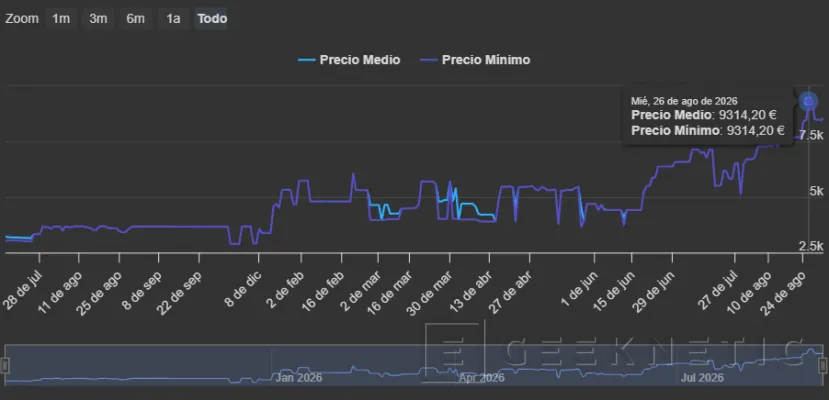 Geeknetic El precio medio de las RTX 5090 ya supera los 6.200 euros en España 2