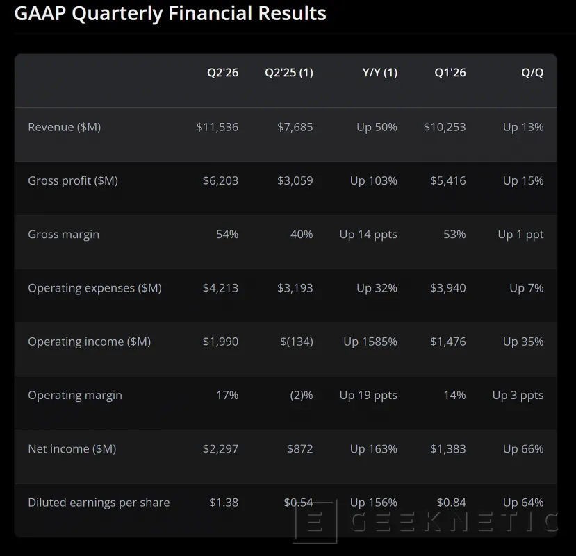 Geeknetic AMD dispara sus ingresos un 50 % en el Q2 impulsado por el negocio de los Data Centers 1