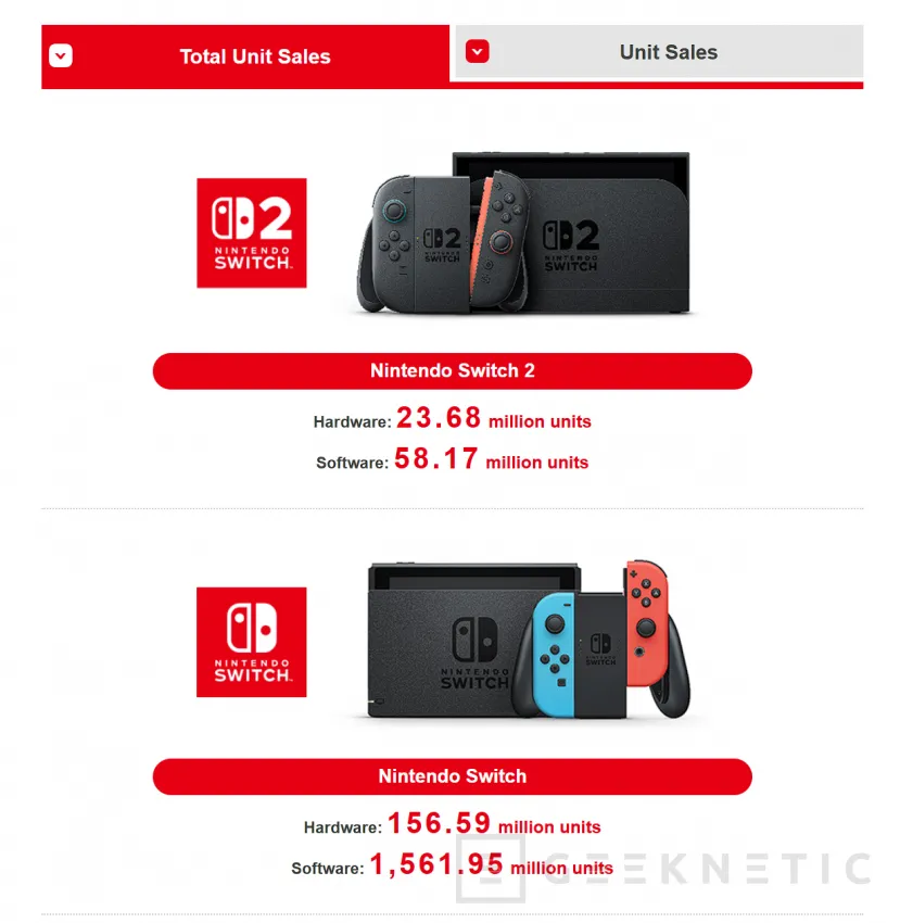 Geeknetic Nintendo Switch 2 supera los 23 millones de unidades y la Switch original se acerca al récord de PS2 1