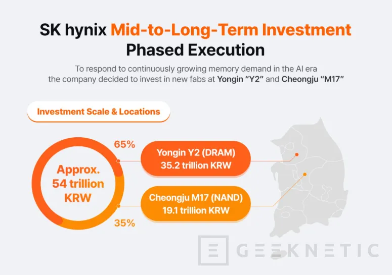 Geeknetic SK Hynix invertirá 33.800 millones de euros en dos nuevas plantas para asegurar el suministro de memoria para IA 1
