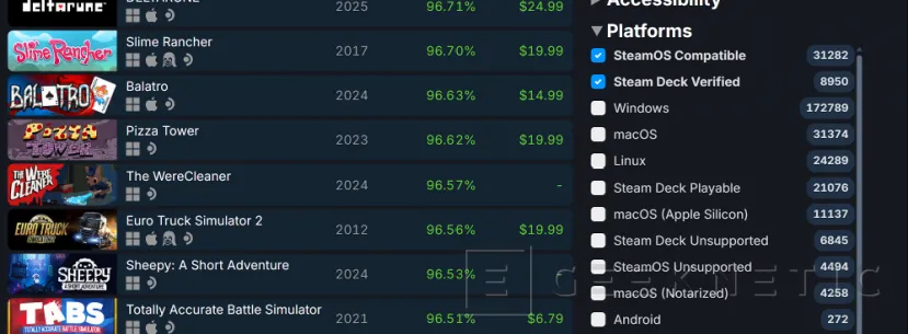 Geeknetic SteamOS ya supera los 30.000 juegos jugables en Steam Deck y Steam Machine con casi 9.000 juegos verificados por Valve 1