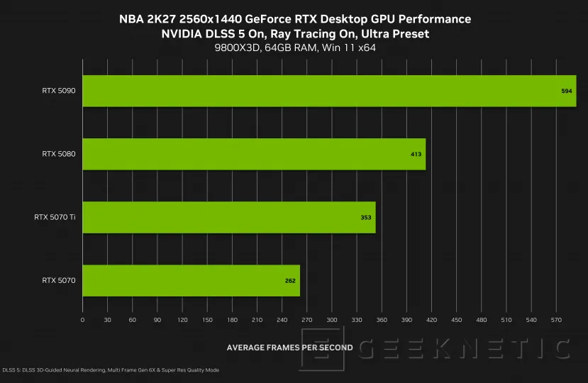 Geeknetic NVIDIA DLSS 5 llega a NBA 2K27 con apariencia fotorrealista y hasta 370 FPS en 4K con una RTX 5090 3
