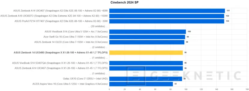 Geeknetic ASUS Zenbook 14 (UX3480) Review: el Zenbook más asequible deslumbra en acabados pero asume recortes importantes 18