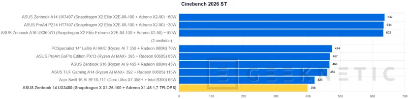 Geeknetic ASUS Zenbook 14 (UX3480) Review: el Zenbook más asequible deslumbra en acabados pero asume recortes importantes 20