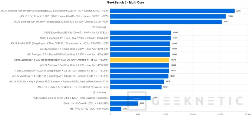Geeknetic ASUS Zenbook 14 (UX3480) Review: el Zenbook más asequible deslumbra en acabados pero asume recortes importantes 16