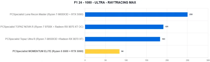 Geeknetic PCSpecialist MOMENTUM ELITE Review: Un PC gaming con RTX 5060 y recortes para quedarse en 1.000 euros en plena crisis del hardware 23