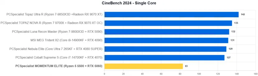 Geeknetic PCSpecialist MOMENTUM ELITE Review: Un PC gaming con RTX 5060 y recortes para quedarse en 1.000 euros en plena crisis del hardware 17