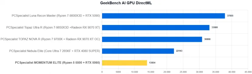 Geeknetic PCSpecialist MOMENTUM ELITE Review: Un PC gaming con RTX 5060 y recortes para quedarse en 1.000 euros en plena crisis del hardware 37
