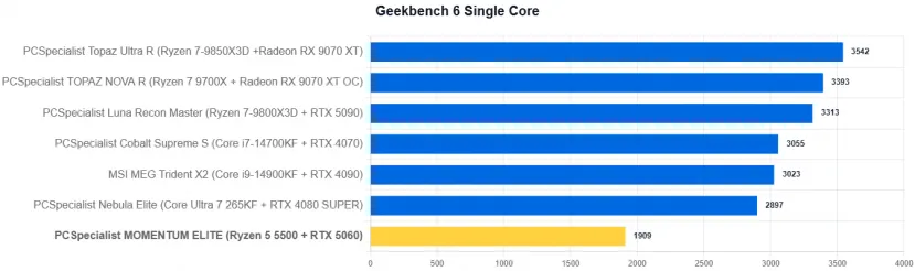 Geeknetic PCSpecialist MOMENTUM ELITE Review: Un PC gaming con RTX 5060 y recortes para quedarse en 1.000 euros en plena crisis del hardware 18